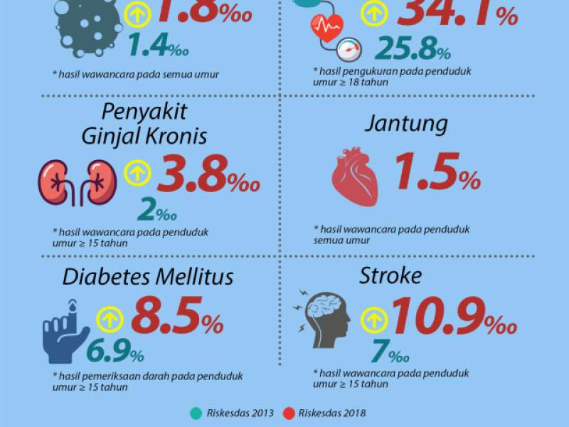 Fakta penyakit tidak menular